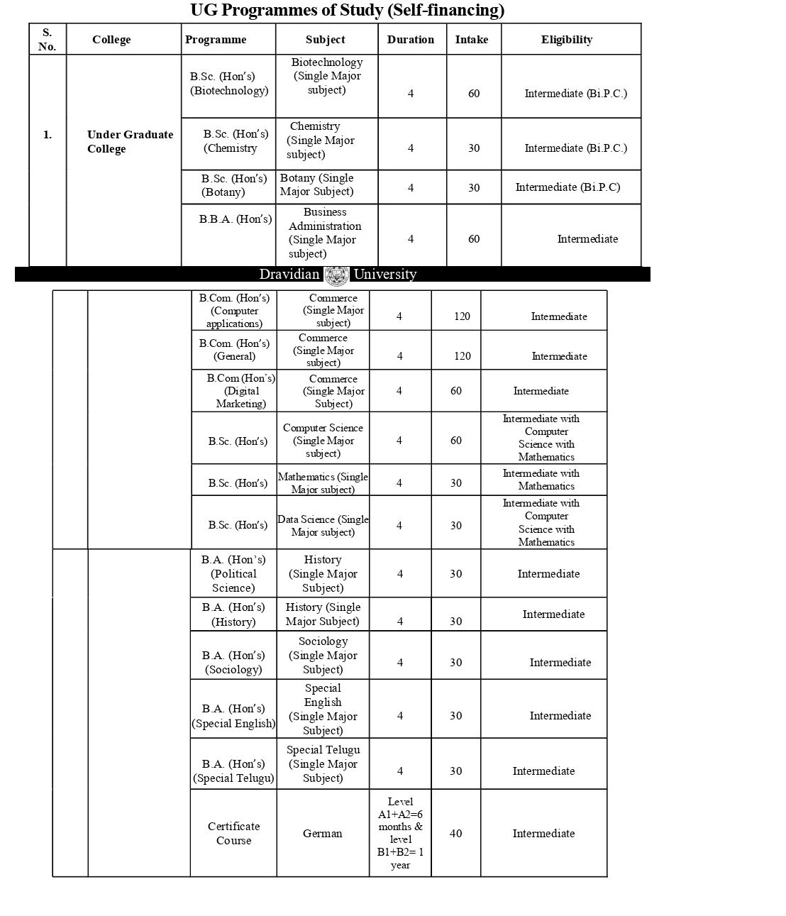 U.G Programmes Table